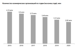 Российские компании закрываются рекордными темпами