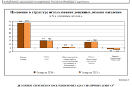 Доходы и расходы россиян в 2021 году