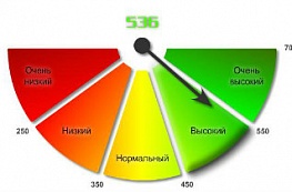 Узнай свой рейтинг и возьми займ