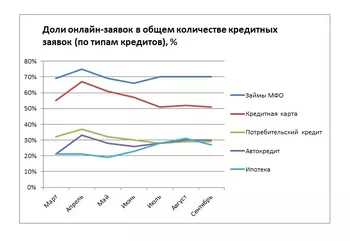 Получить крупный кредит онлайн хотят всё больше россиян
