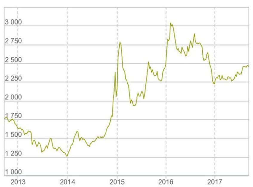 График изменения цен (в рублях за грамм) с сентября 2013 по сентябрь 2017 года