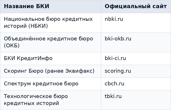 Актуальный состав БКИ на 2026 год