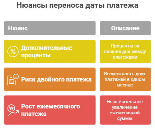 нюансы переноса даты платежа