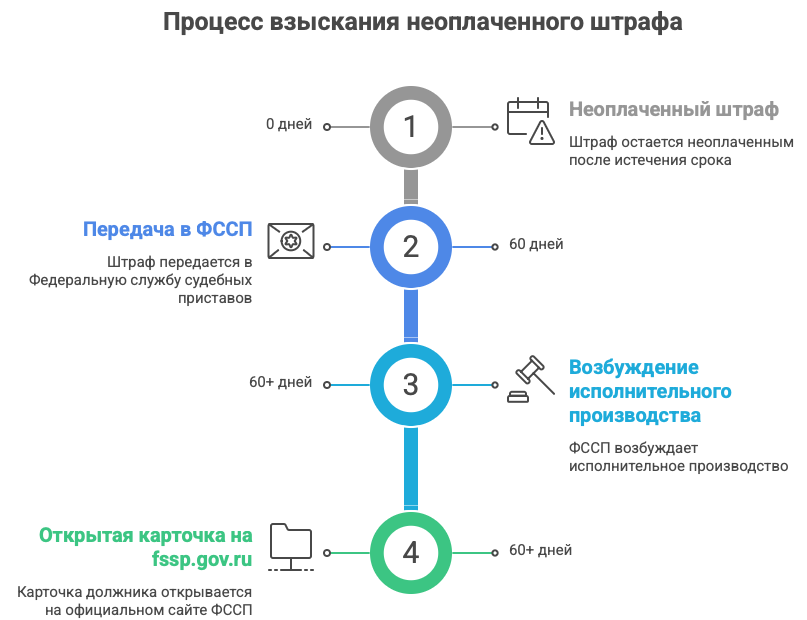 процесс взыскания неоплаченного штрафа