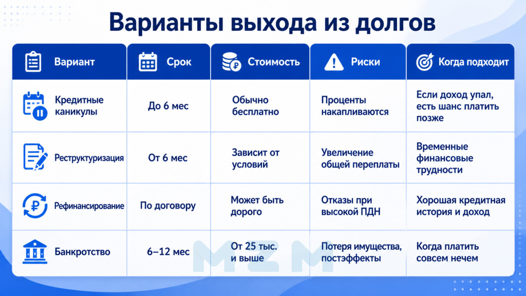 Таблица сравнения вариантов выхода из долгов