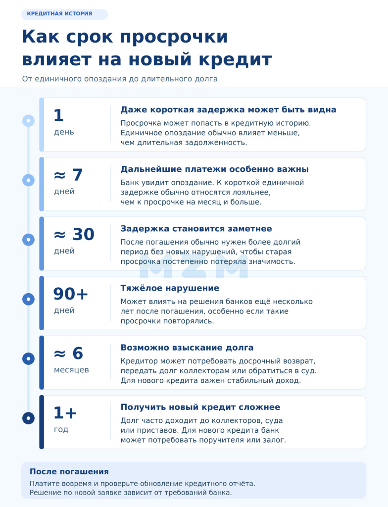 Кредитная история после просрочки