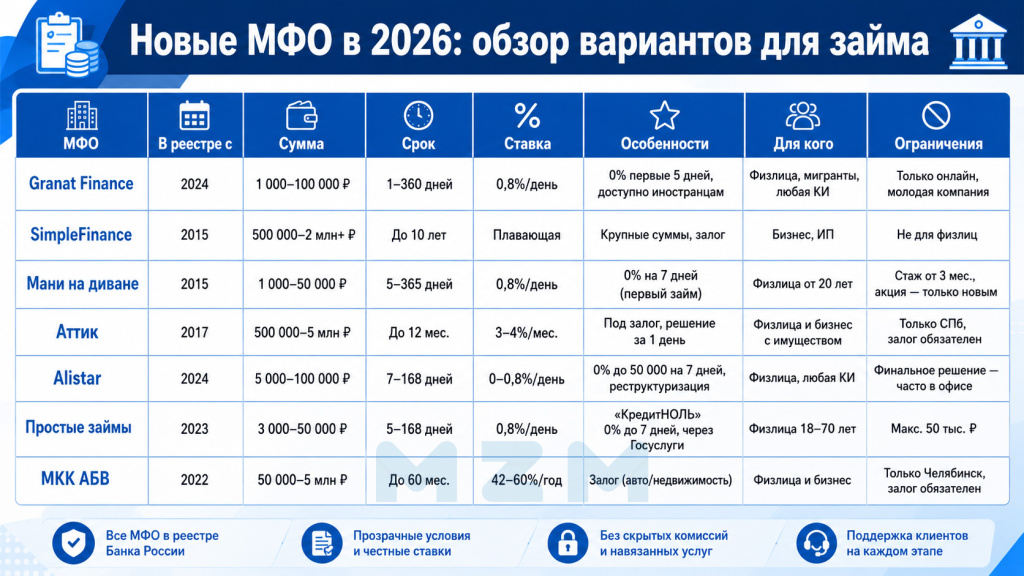 Новые МФО в 2026