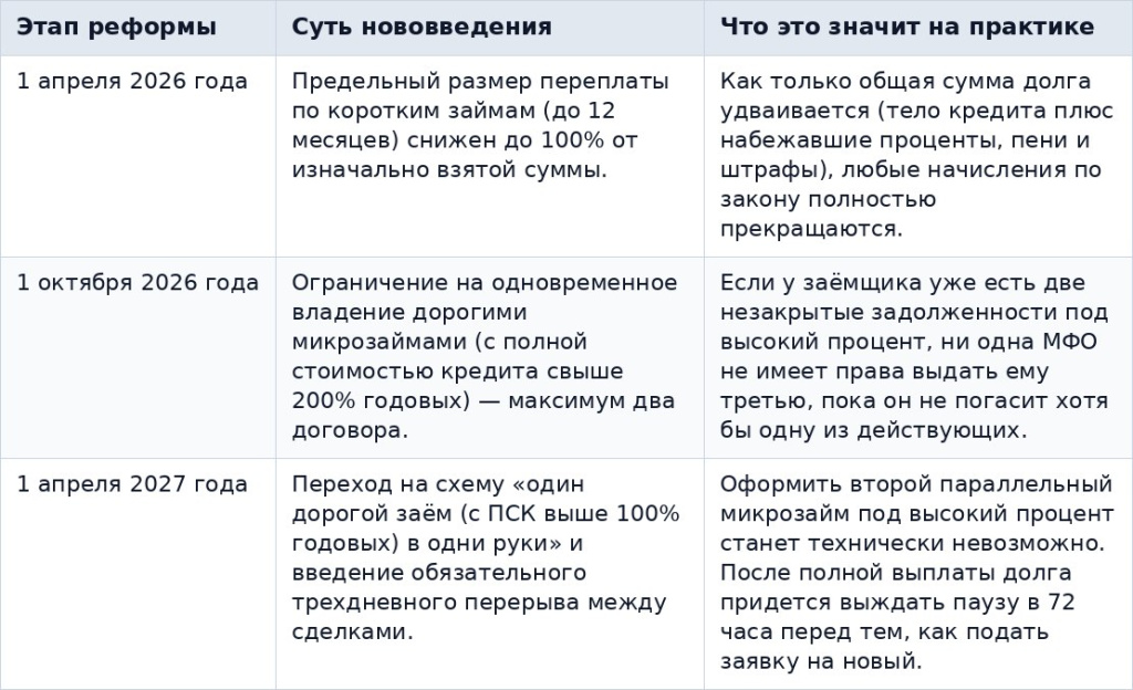 Как меняются правила выдачи микрозаймов