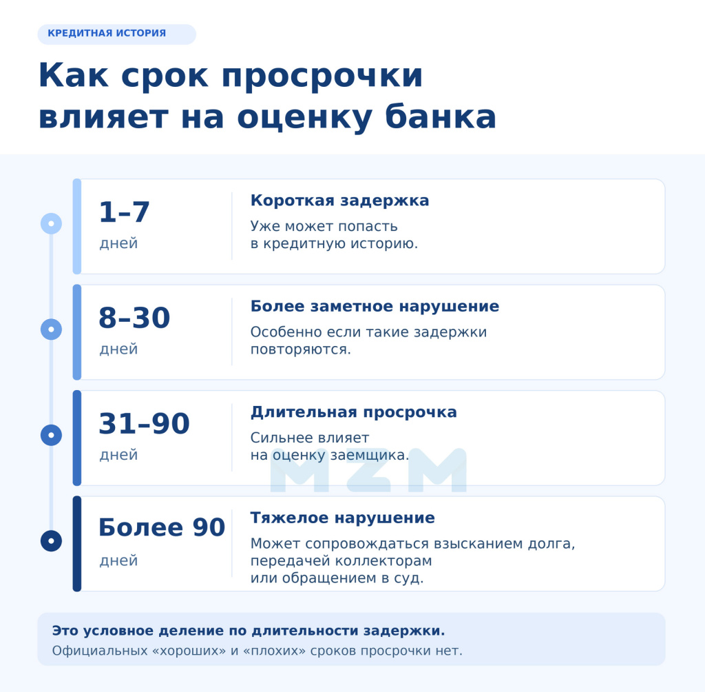 Как влияет просрочка