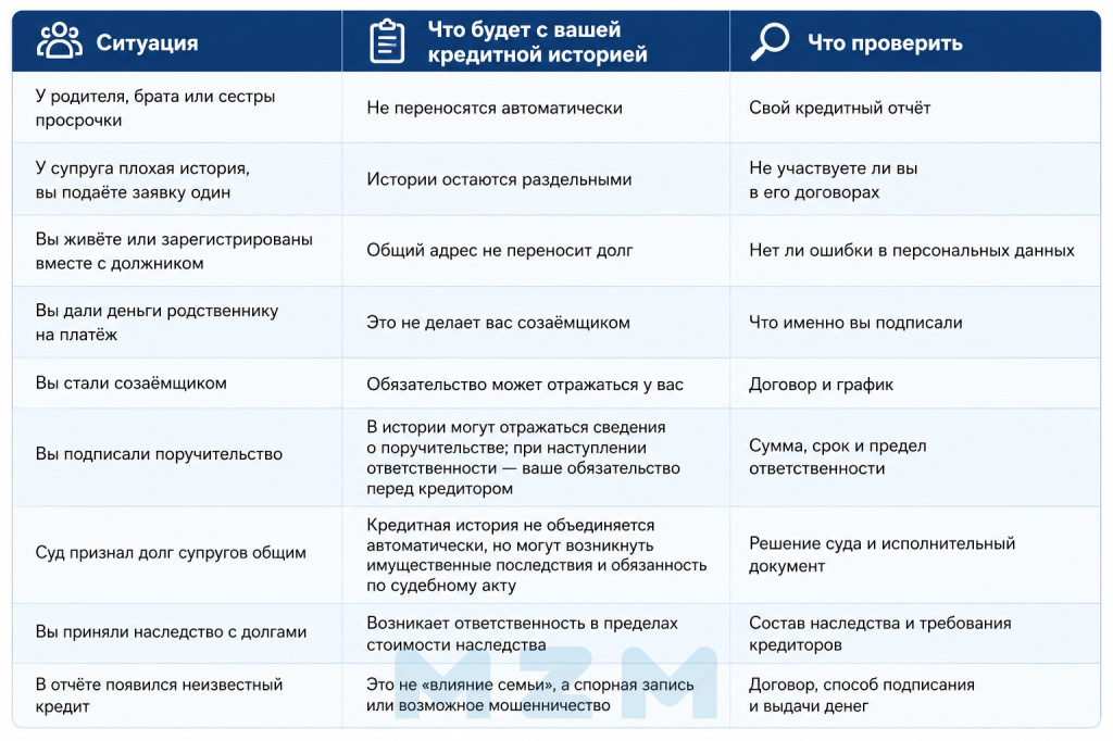 Таблица с разбором ситуаций и возможных рисков