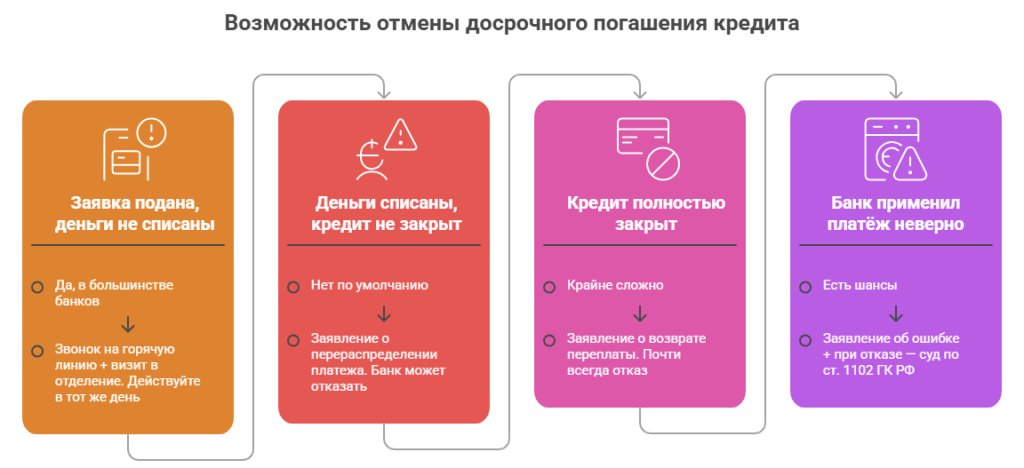 Когда можно отменить досрочное погашение кредита