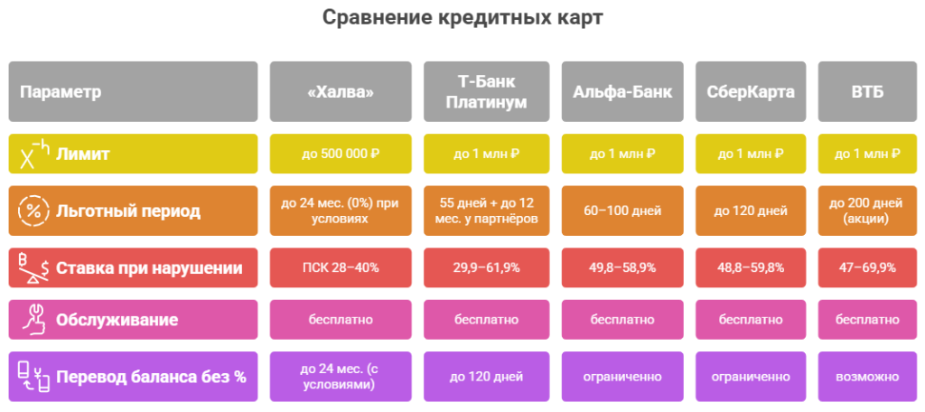 Сравнение Халвы с другими кредитными картами