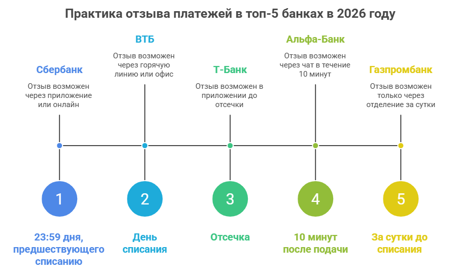 отзыв платежа в банках