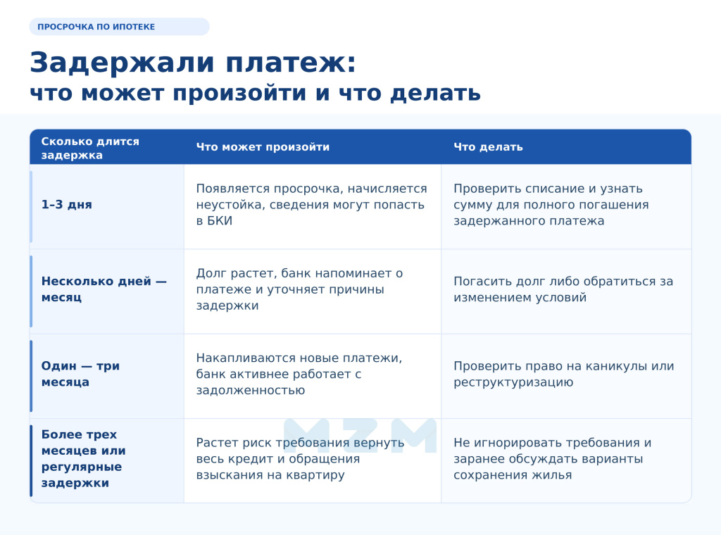 Просрочка по ипотеке