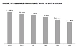 Российские компании закрываются рекордными темпами